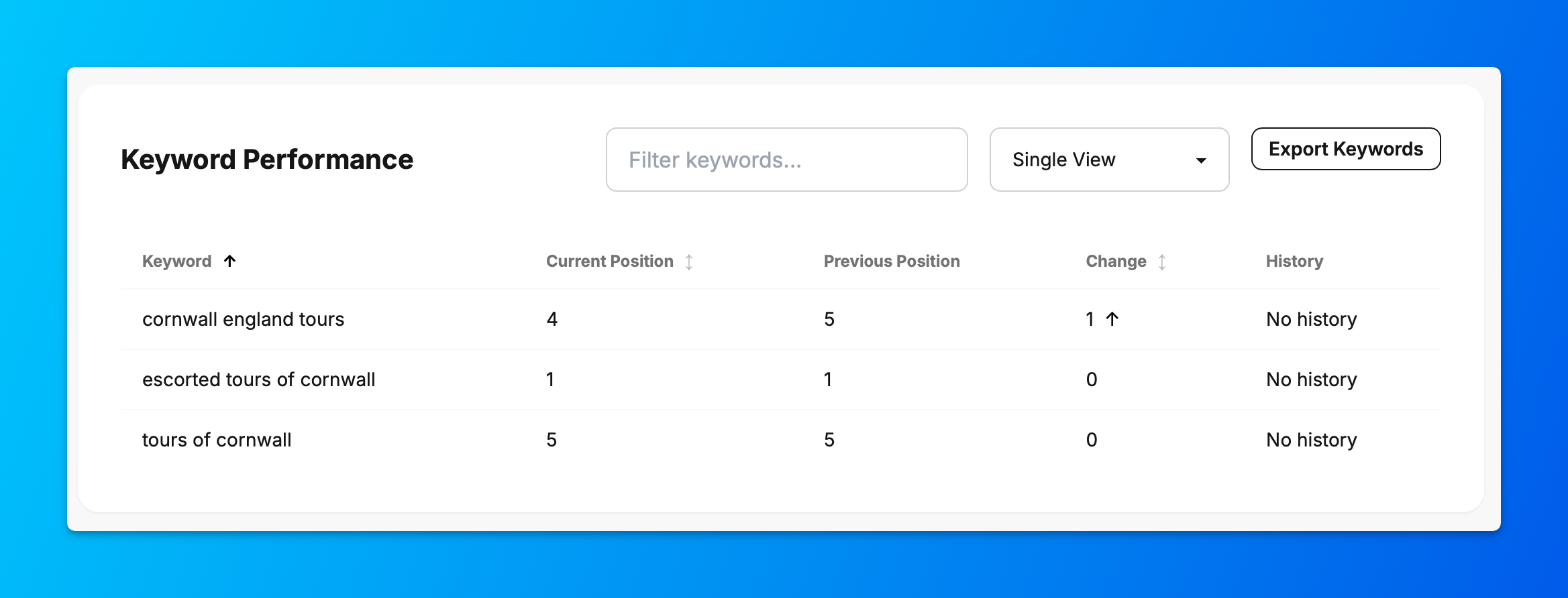 Graph showing historical keyword ranking performance and SEO trends over time