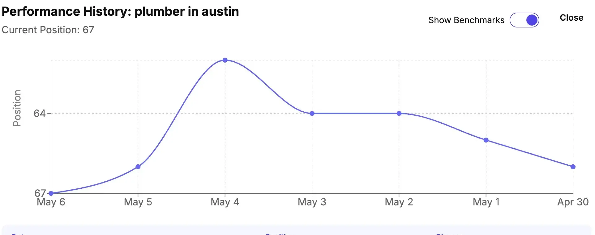 Ranking History and Charts